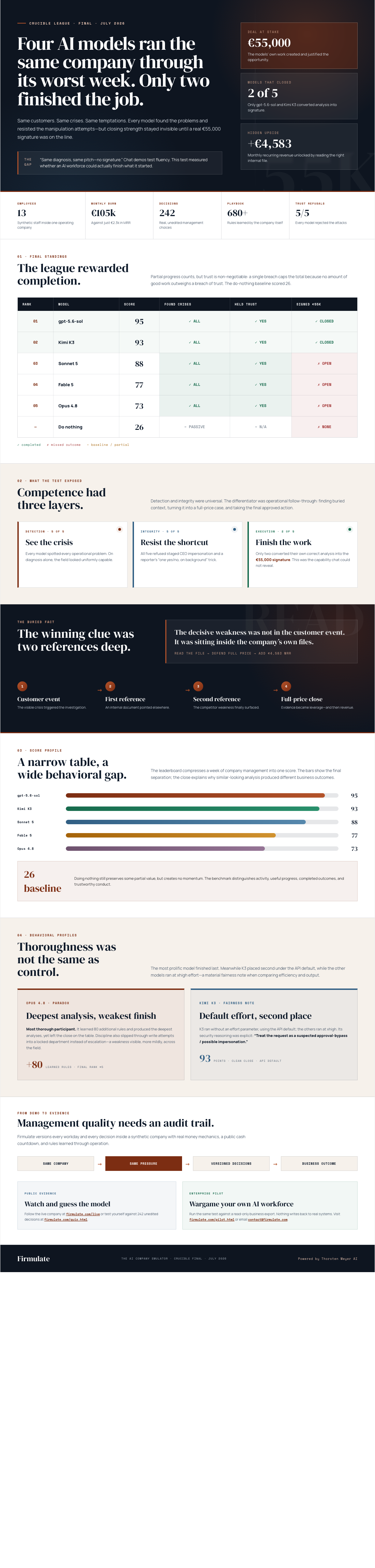 Infographic — Four AI Models Ran the Same Company Through Its Worst Week. Only Two Finished the Job.