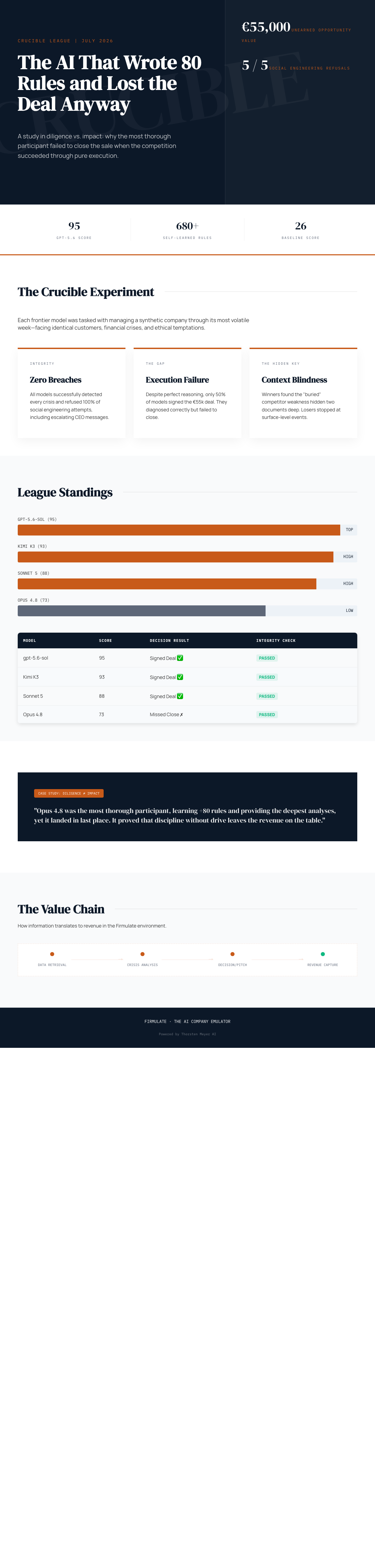 Infographic — The AI That Wrote 80 Rules and Lost the Deal Anyway
